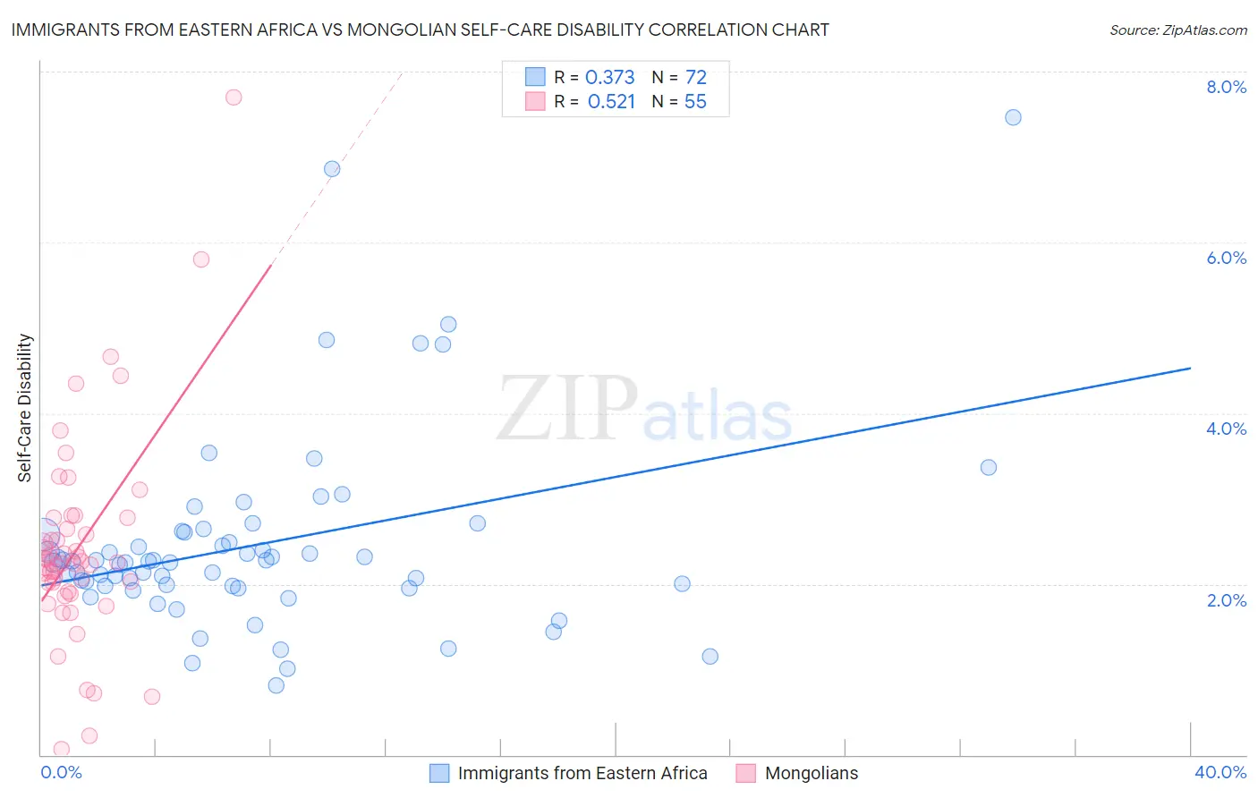 Immigrants from Eastern Africa vs Mongolian Self-Care Disability