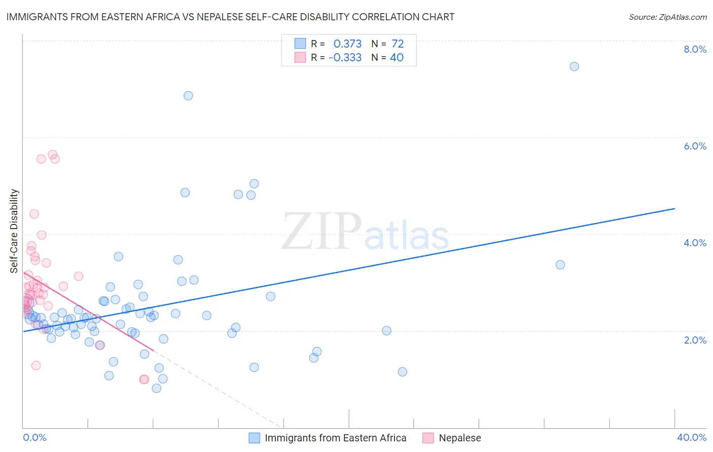 Immigrants from Eastern Africa vs Nepalese Self-Care Disability