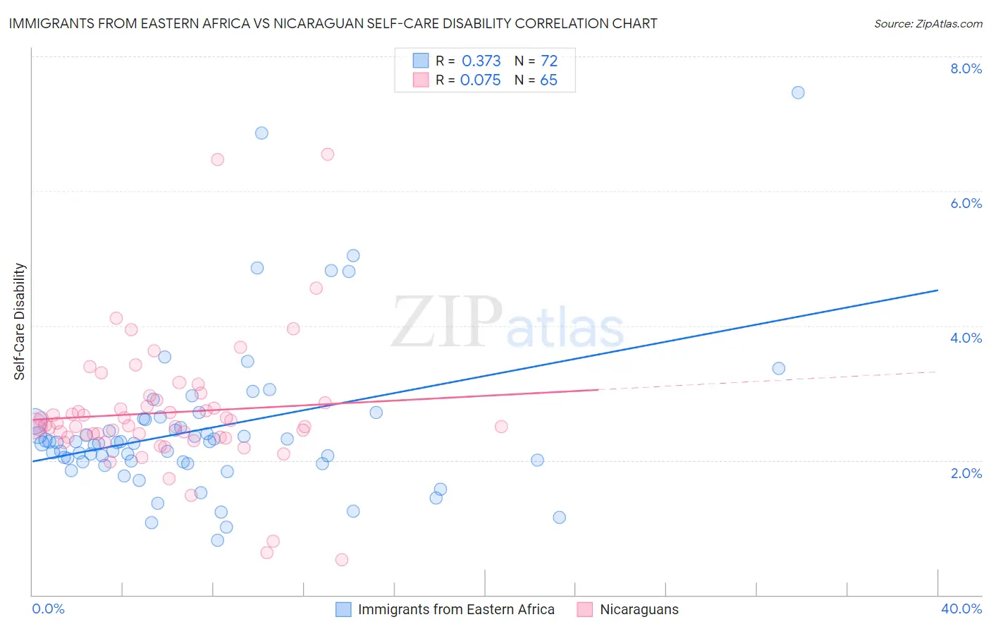 Immigrants from Eastern Africa vs Nicaraguan Self-Care Disability