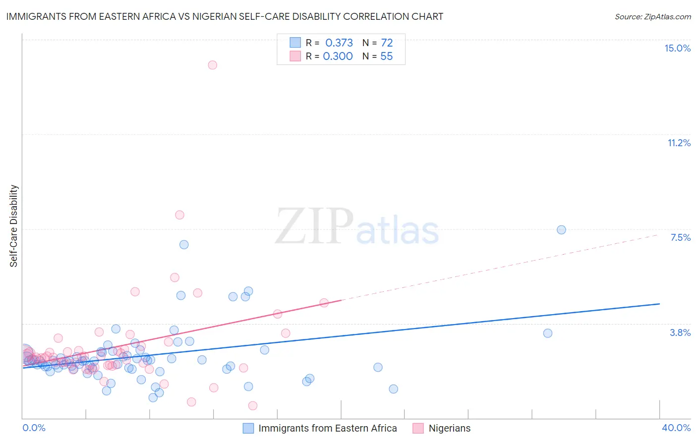 Immigrants from Eastern Africa vs Nigerian Self-Care Disability