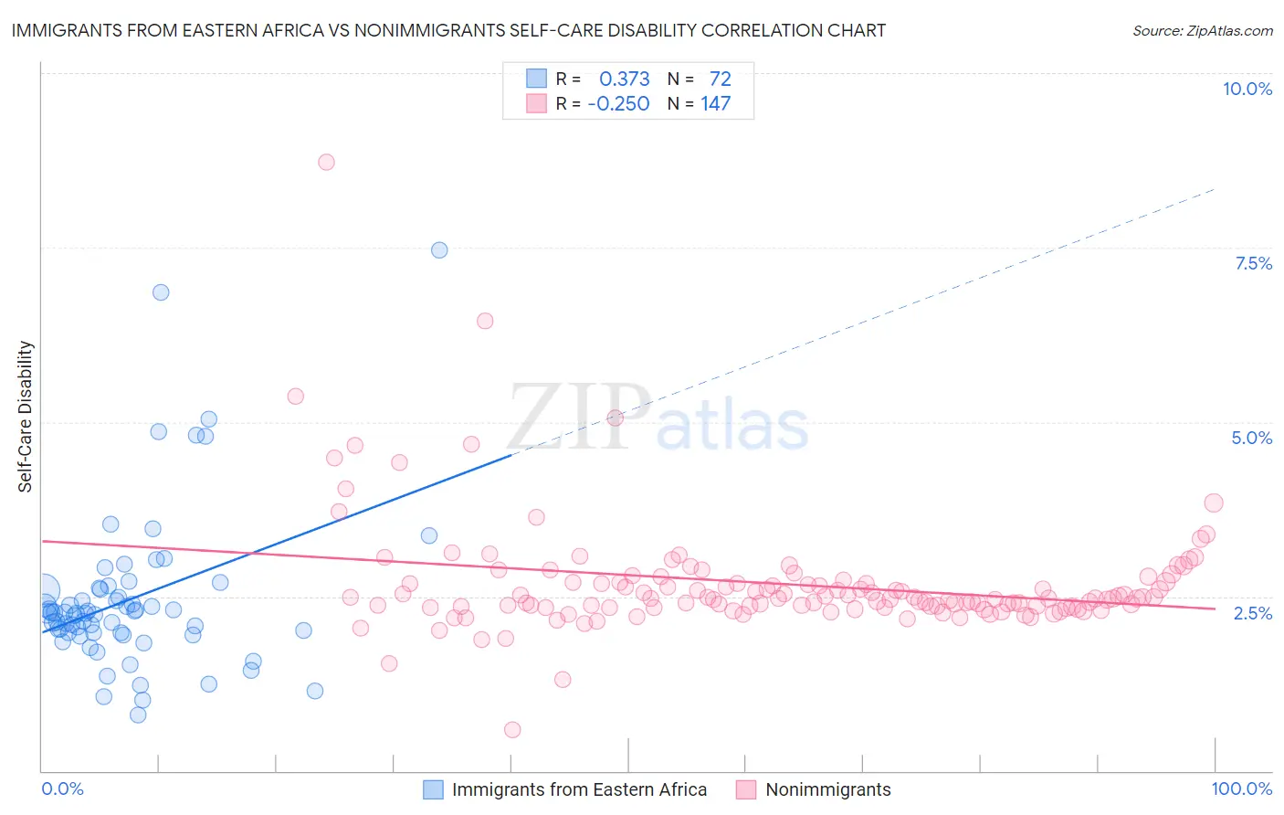 Immigrants from Eastern Africa vs Nonimmigrants Self-Care Disability
