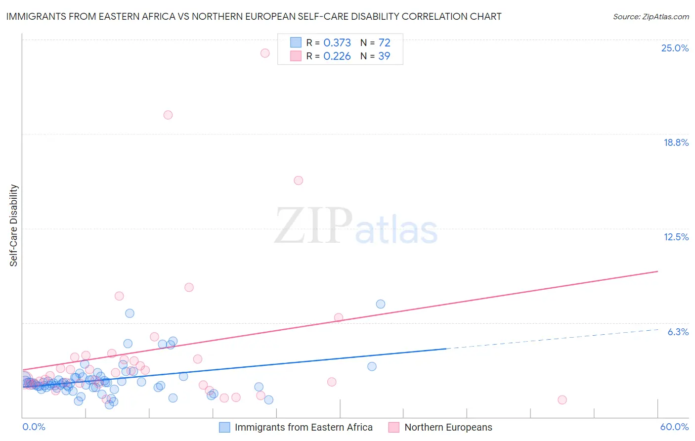 Immigrants from Eastern Africa vs Northern European Self-Care Disability