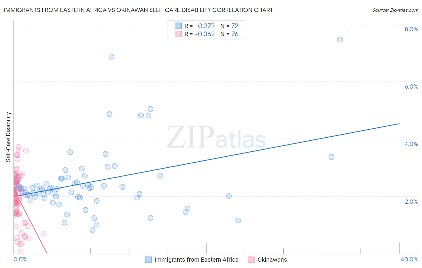 Immigrants from Eastern Africa vs Okinawan Self-Care Disability