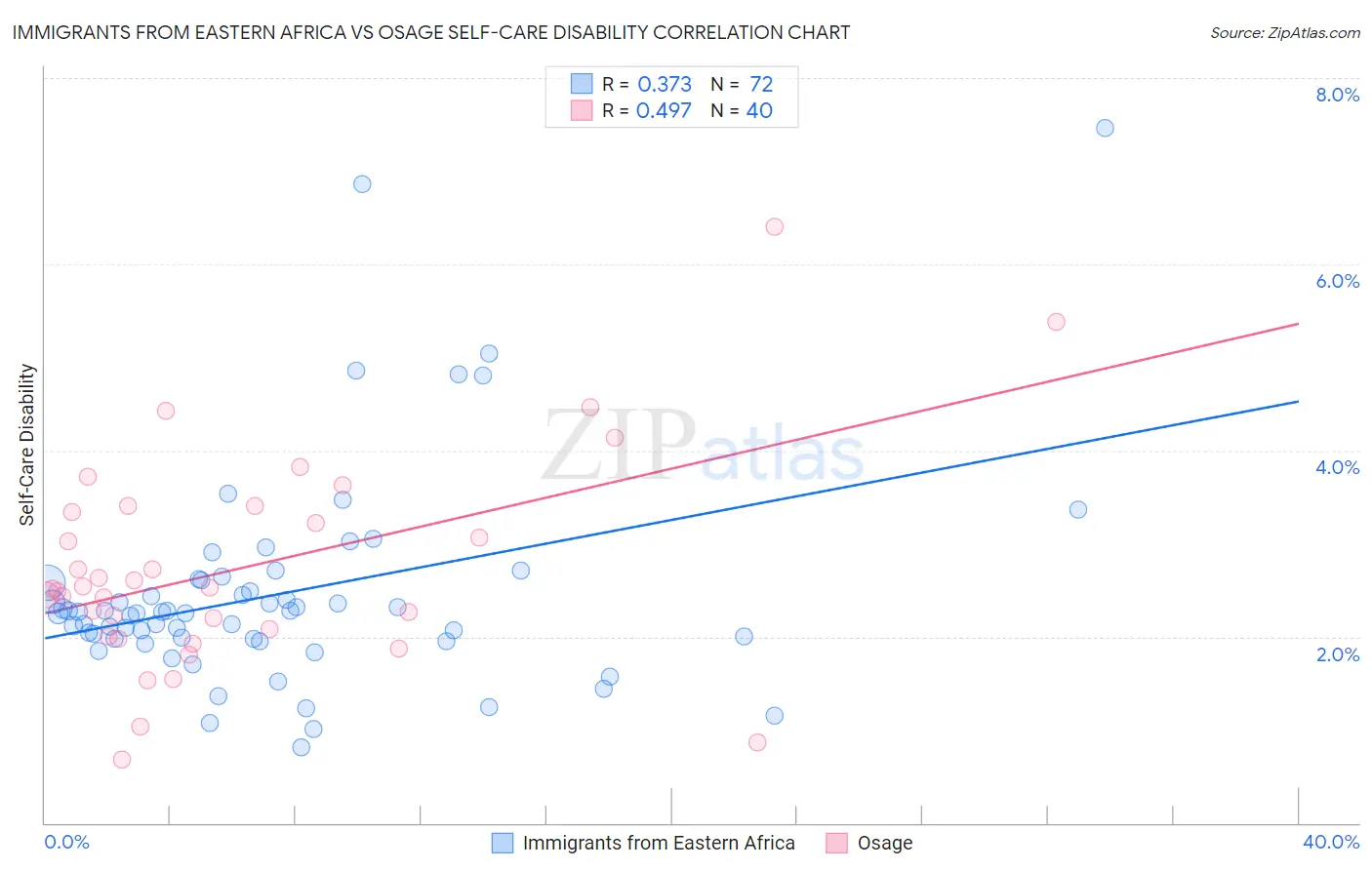 Immigrants from Eastern Africa vs Osage Self-Care Disability