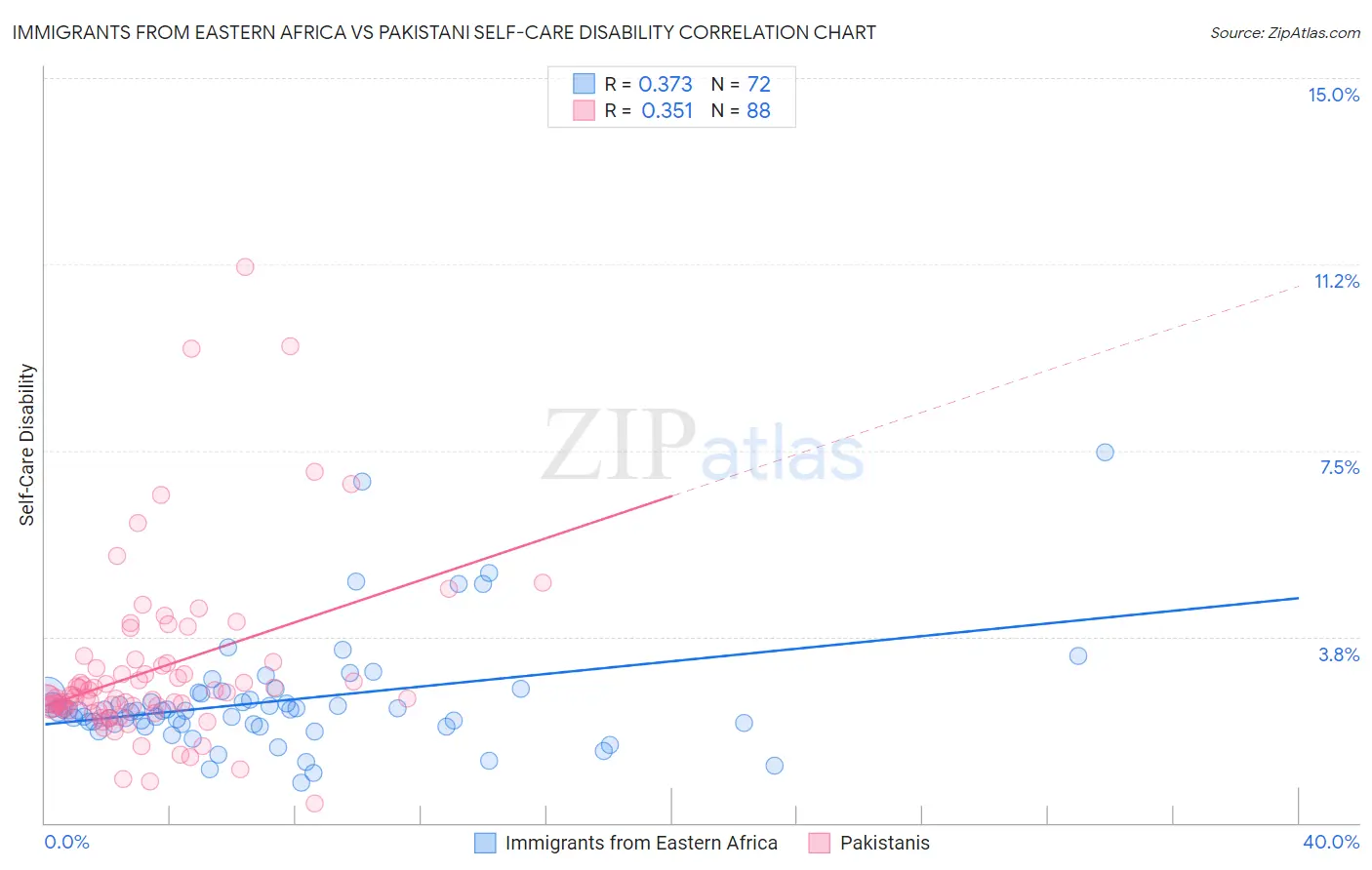Immigrants from Eastern Africa vs Pakistani Self-Care Disability