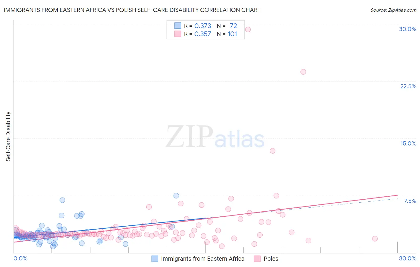 Immigrants from Eastern Africa vs Polish Self-Care Disability