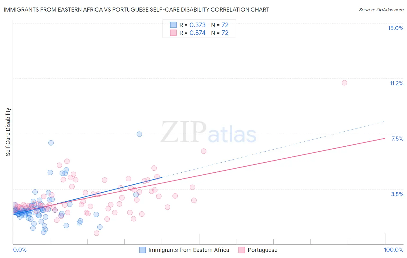 Immigrants from Eastern Africa vs Portuguese Self-Care Disability