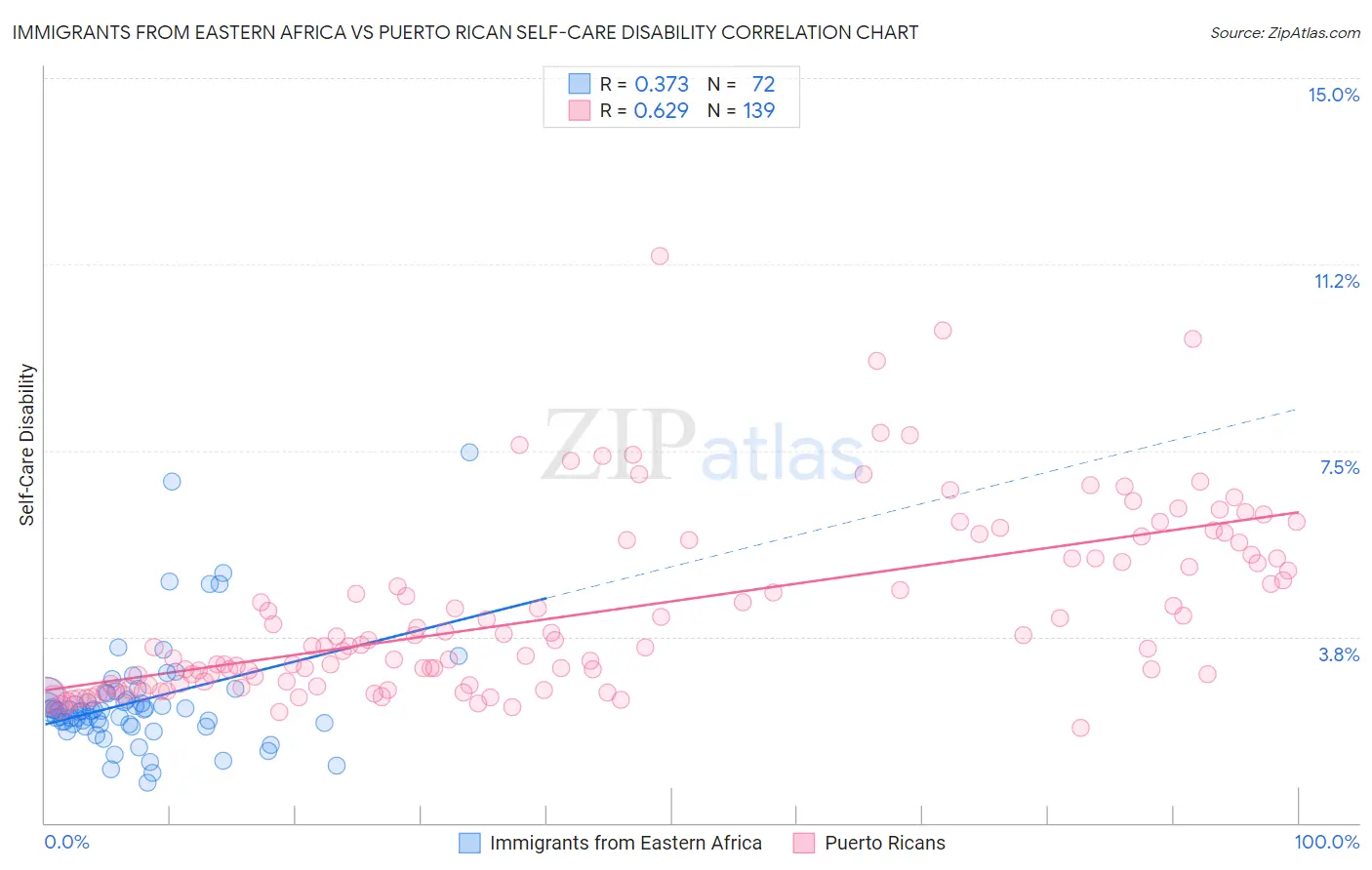 Immigrants from Eastern Africa vs Puerto Rican Self-Care Disability