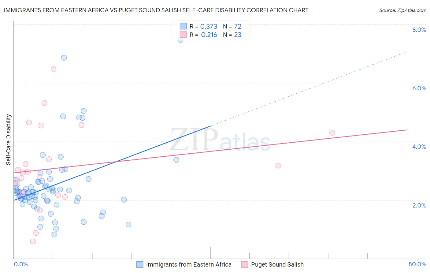 Immigrants from Eastern Africa vs Puget Sound Salish Self-Care Disability