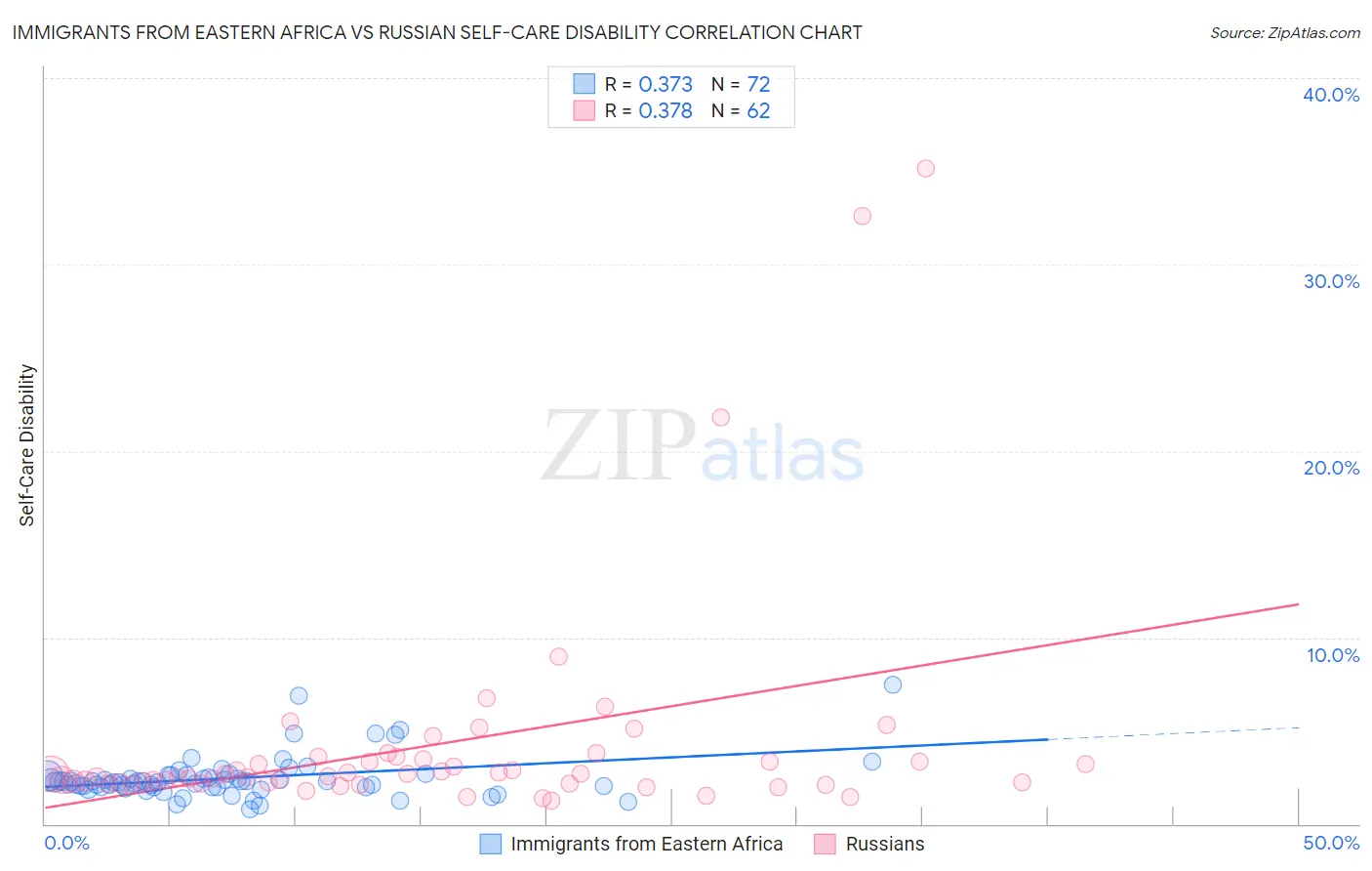 Immigrants from Eastern Africa vs Russian Self-Care Disability