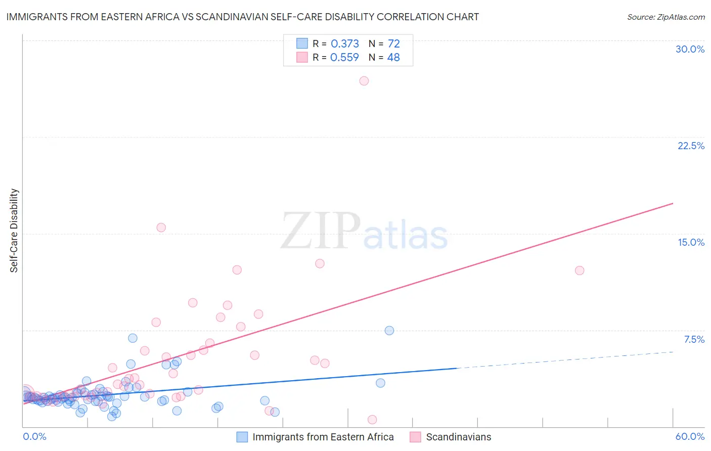 Immigrants from Eastern Africa vs Scandinavian Self-Care Disability