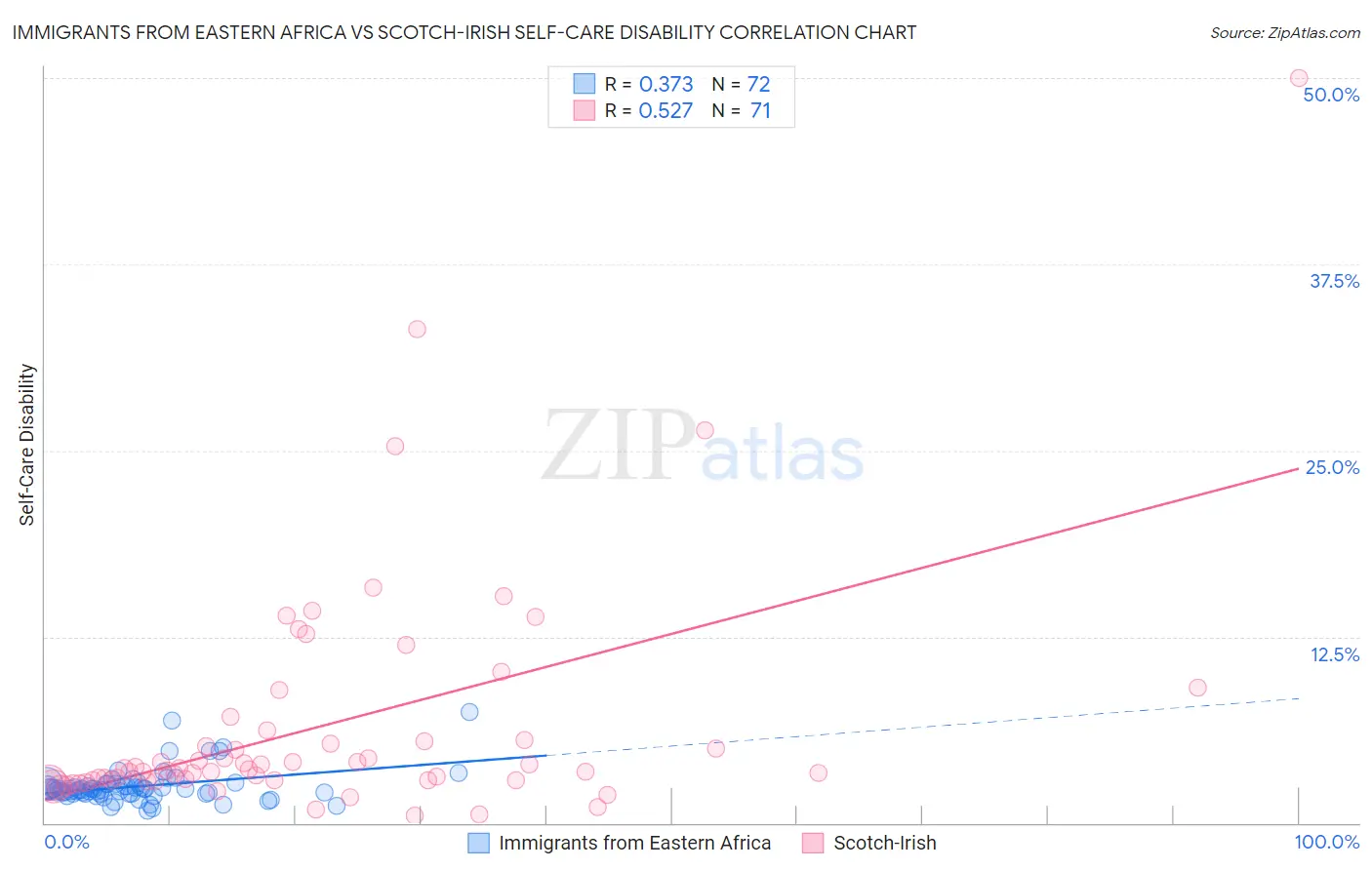 Immigrants from Eastern Africa vs Scotch-Irish Self-Care Disability