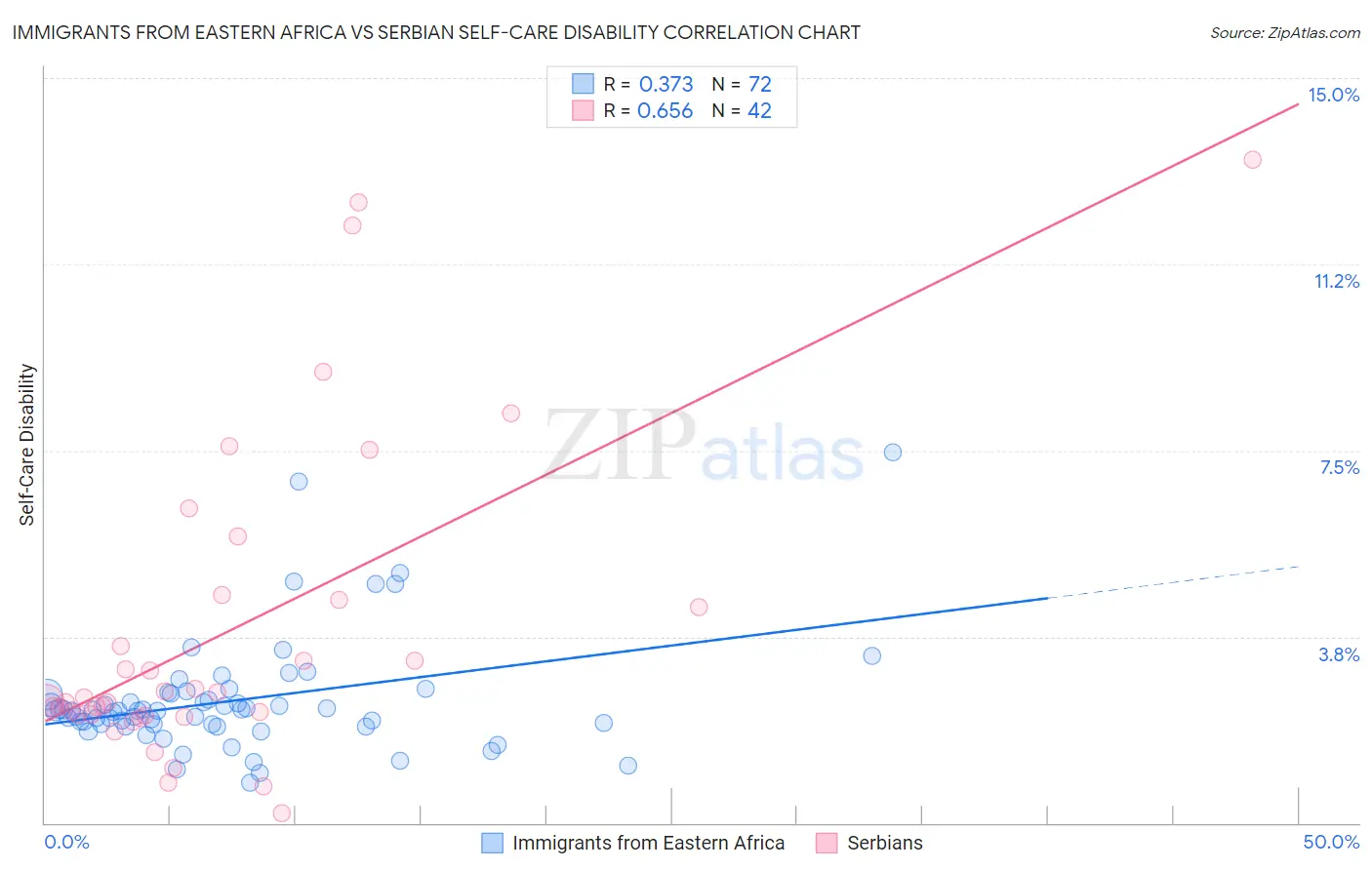 Immigrants from Eastern Africa vs Serbian Self-Care Disability