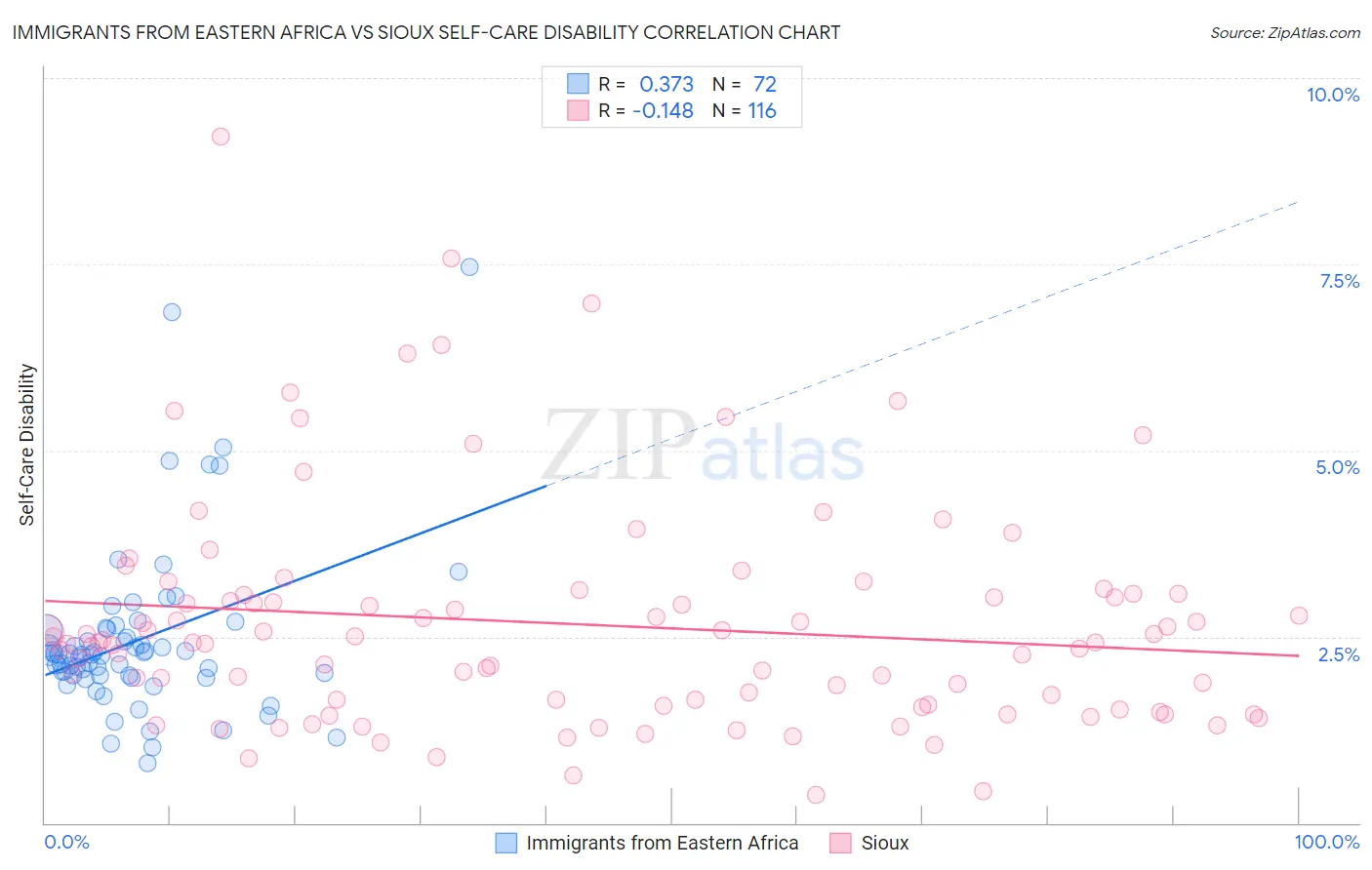 Immigrants from Eastern Africa vs Sioux Self-Care Disability