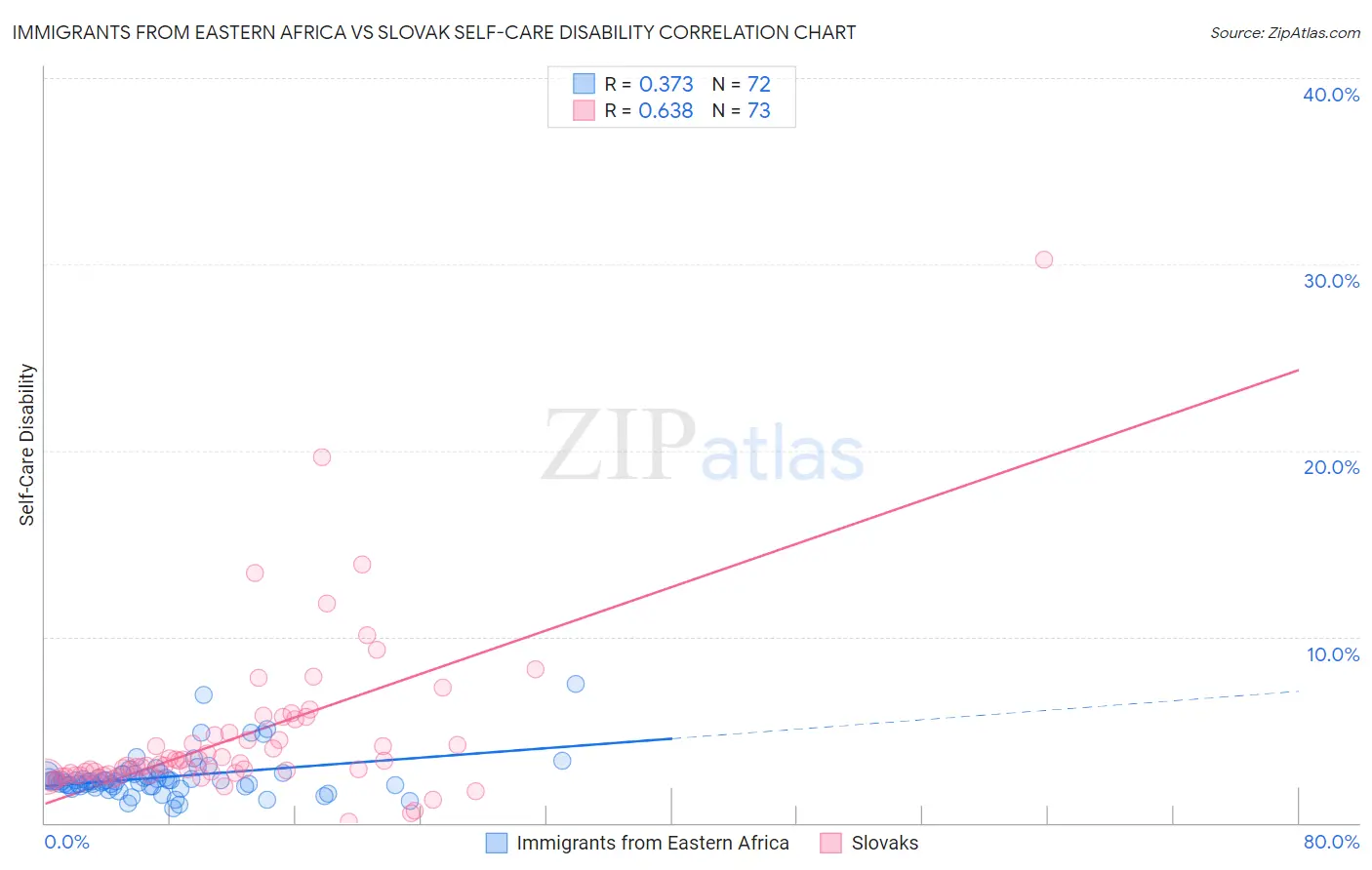 Immigrants from Eastern Africa vs Slovak Self-Care Disability