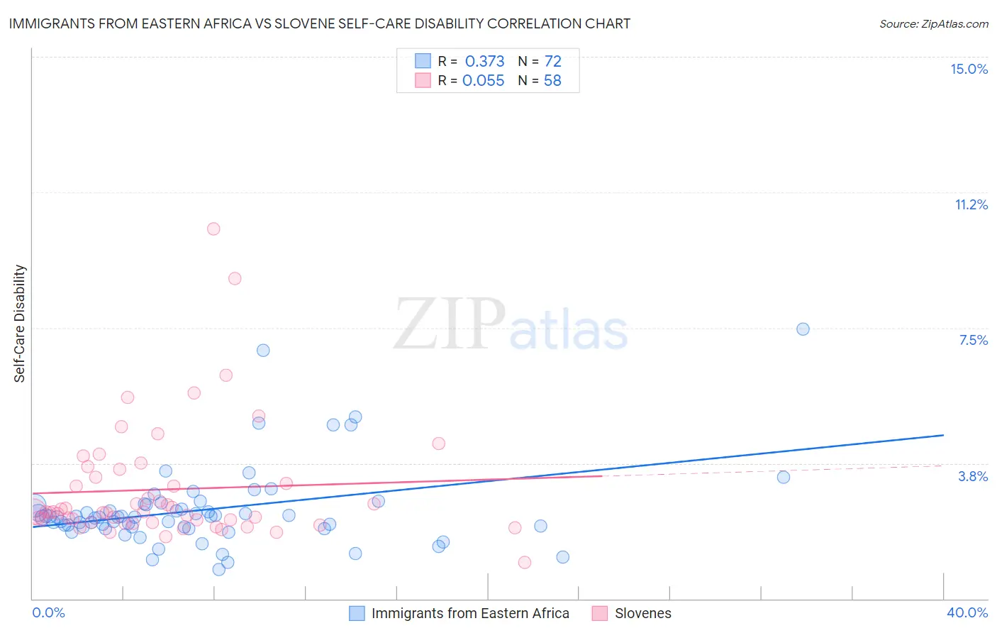 Immigrants from Eastern Africa vs Slovene Self-Care Disability