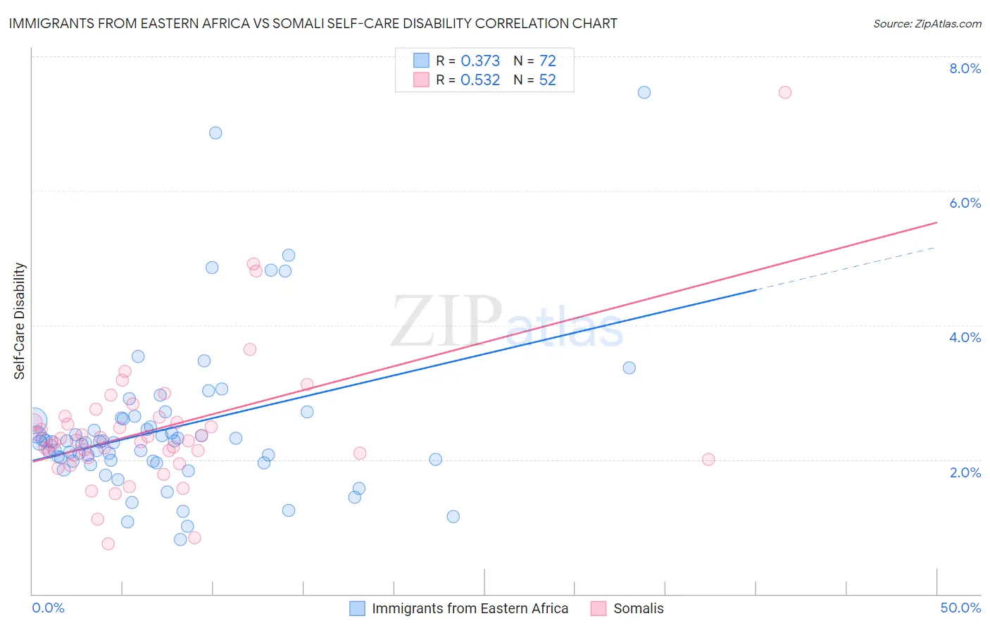 Immigrants from Eastern Africa vs Somali Self-Care Disability