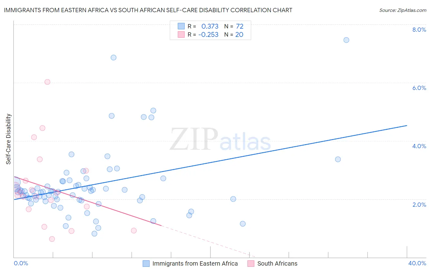 Immigrants from Eastern Africa vs South African Self-Care Disability