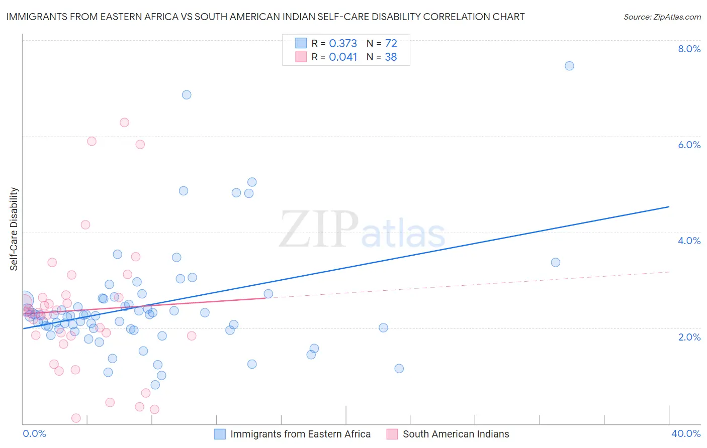 Immigrants from Eastern Africa vs South American Indian Self-Care Disability