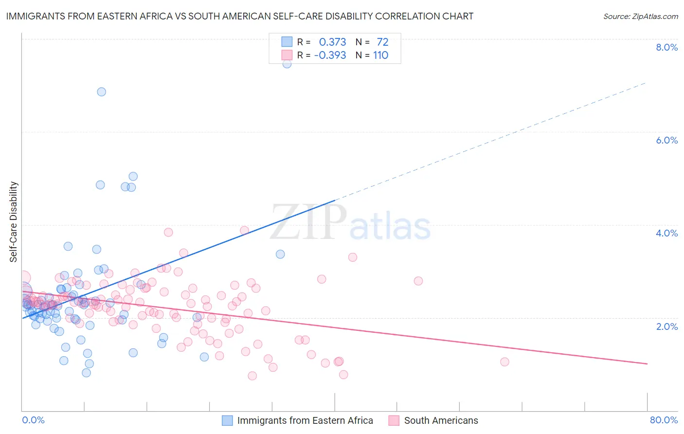 Immigrants from Eastern Africa vs South American Self-Care Disability