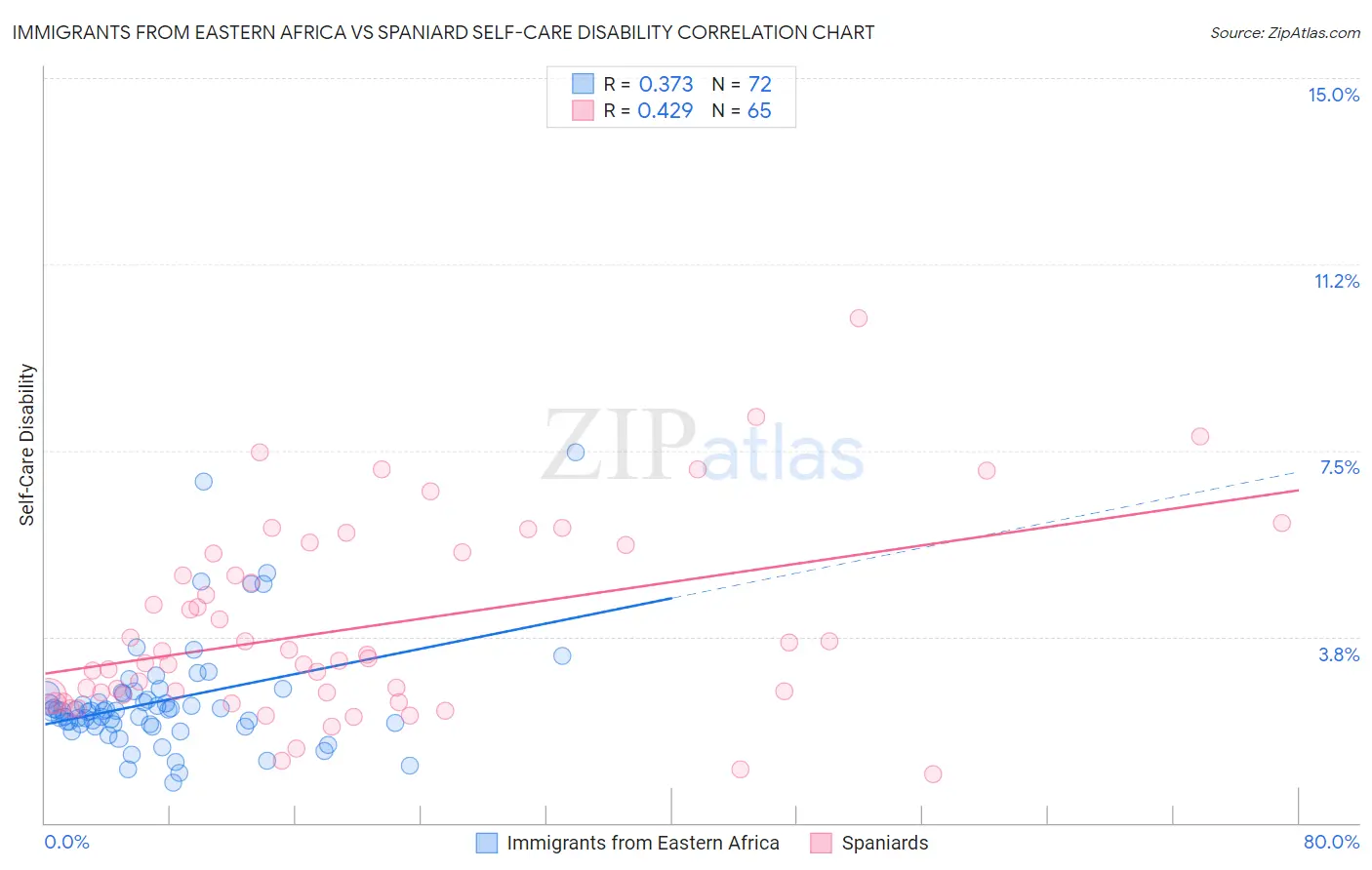 Immigrants from Eastern Africa vs Spaniard Self-Care Disability