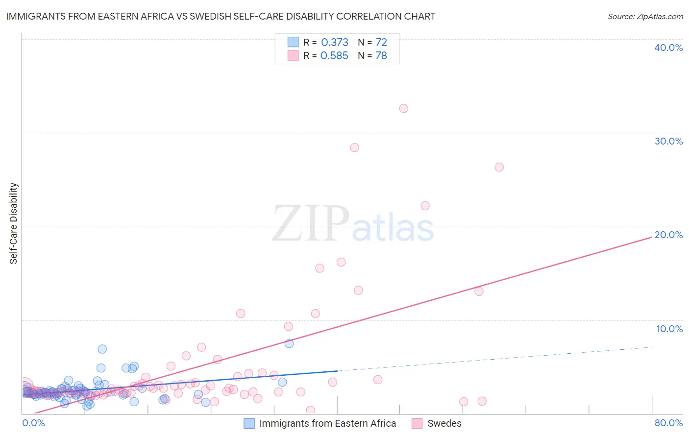 Immigrants from Eastern Africa vs Swedish Self-Care Disability
