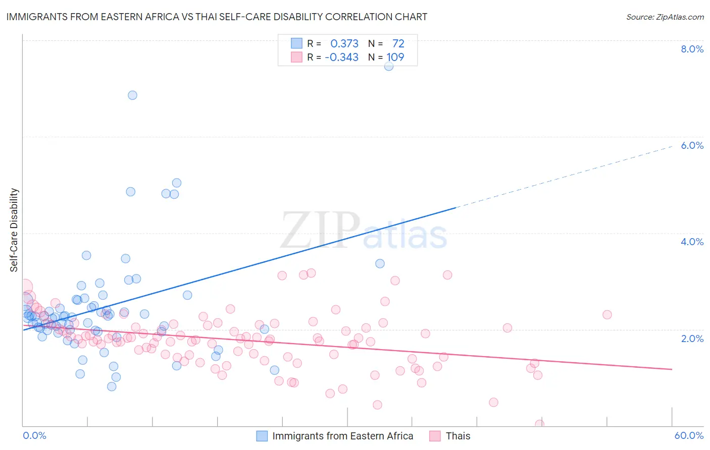 Immigrants from Eastern Africa vs Thai Self-Care Disability