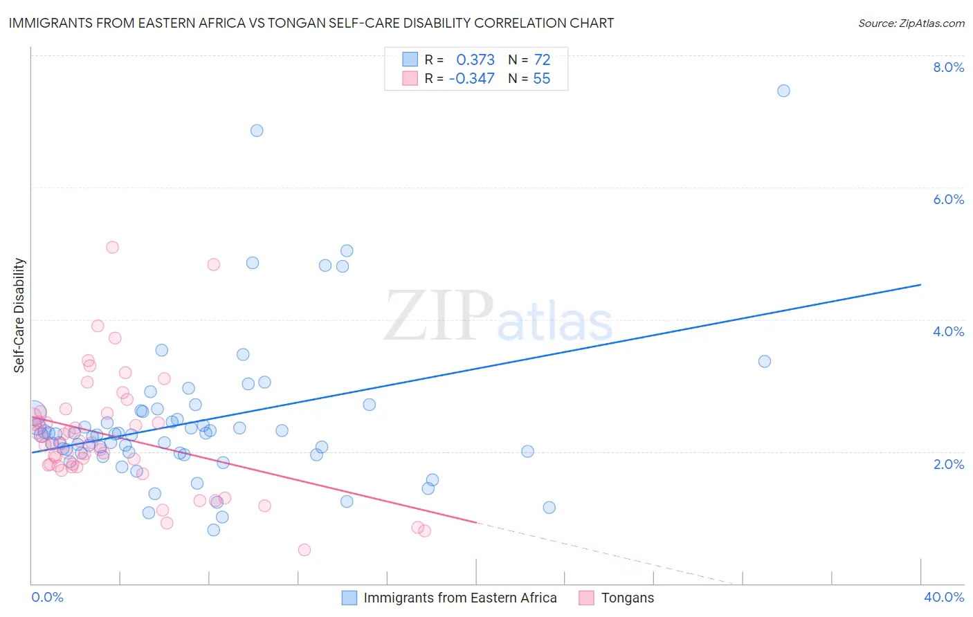 Immigrants from Eastern Africa vs Tongan Self-Care Disability