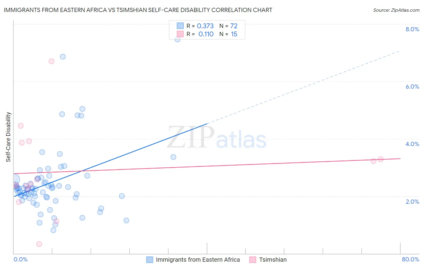 Immigrants from Eastern Africa vs Tsimshian Self-Care Disability