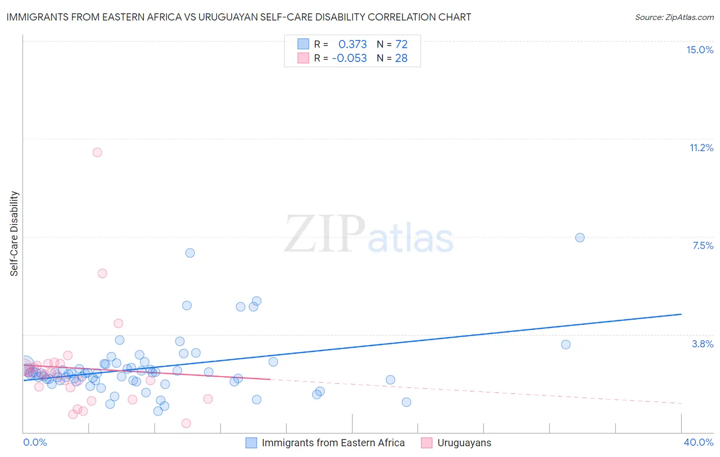 Immigrants from Eastern Africa vs Uruguayan Self-Care Disability