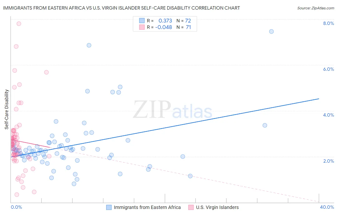 Immigrants from Eastern Africa vs U.S. Virgin Islander Self-Care Disability