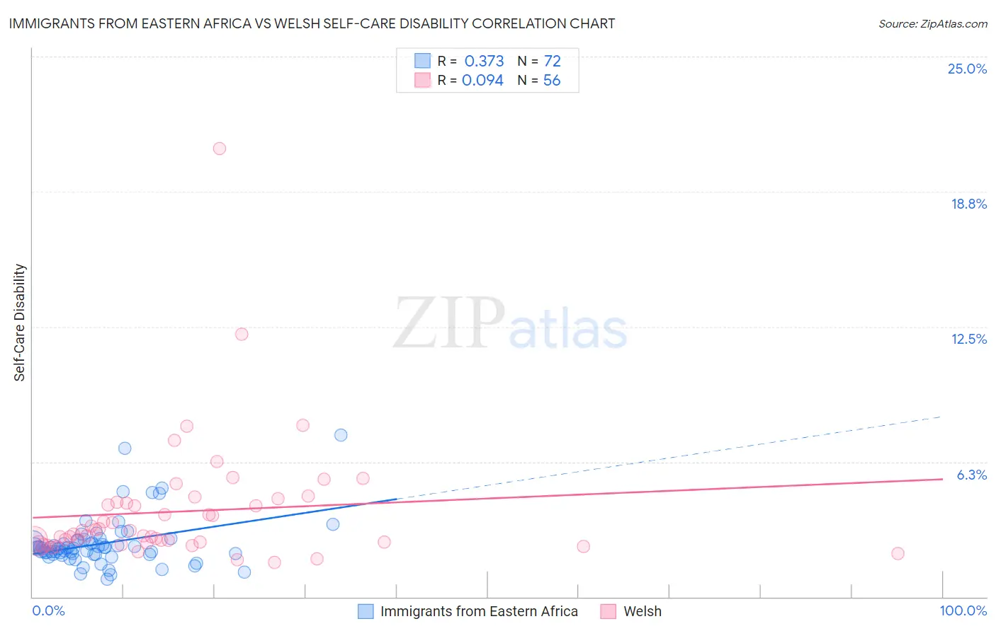 Immigrants from Eastern Africa vs Welsh Self-Care Disability