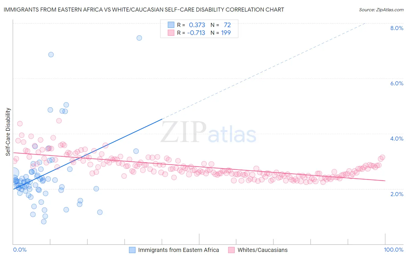 Immigrants from Eastern Africa vs White/Caucasian Self-Care Disability