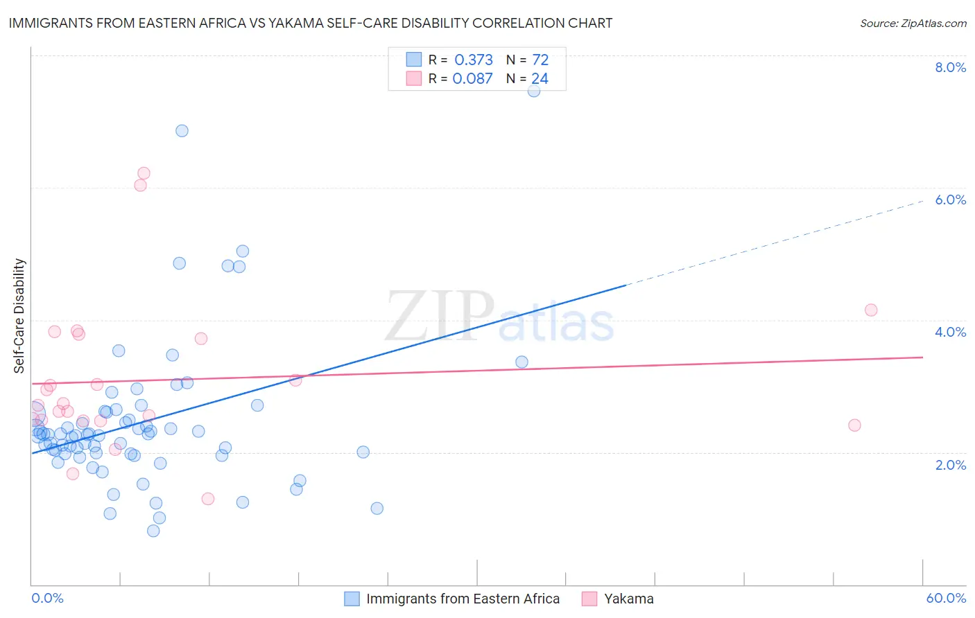 Immigrants from Eastern Africa vs Yakama Self-Care Disability