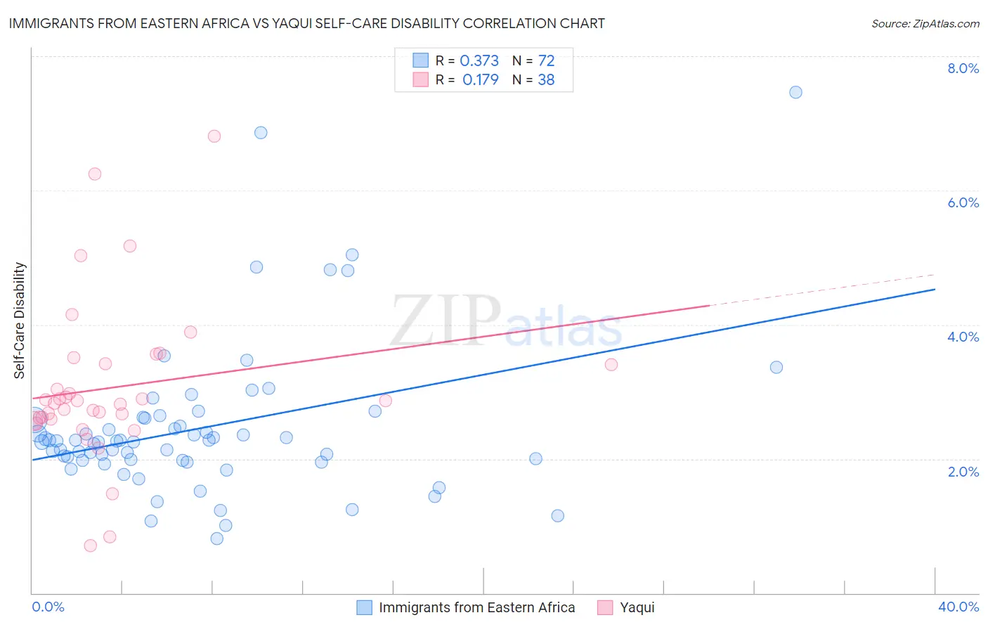 Immigrants from Eastern Africa vs Yaqui Self-Care Disability