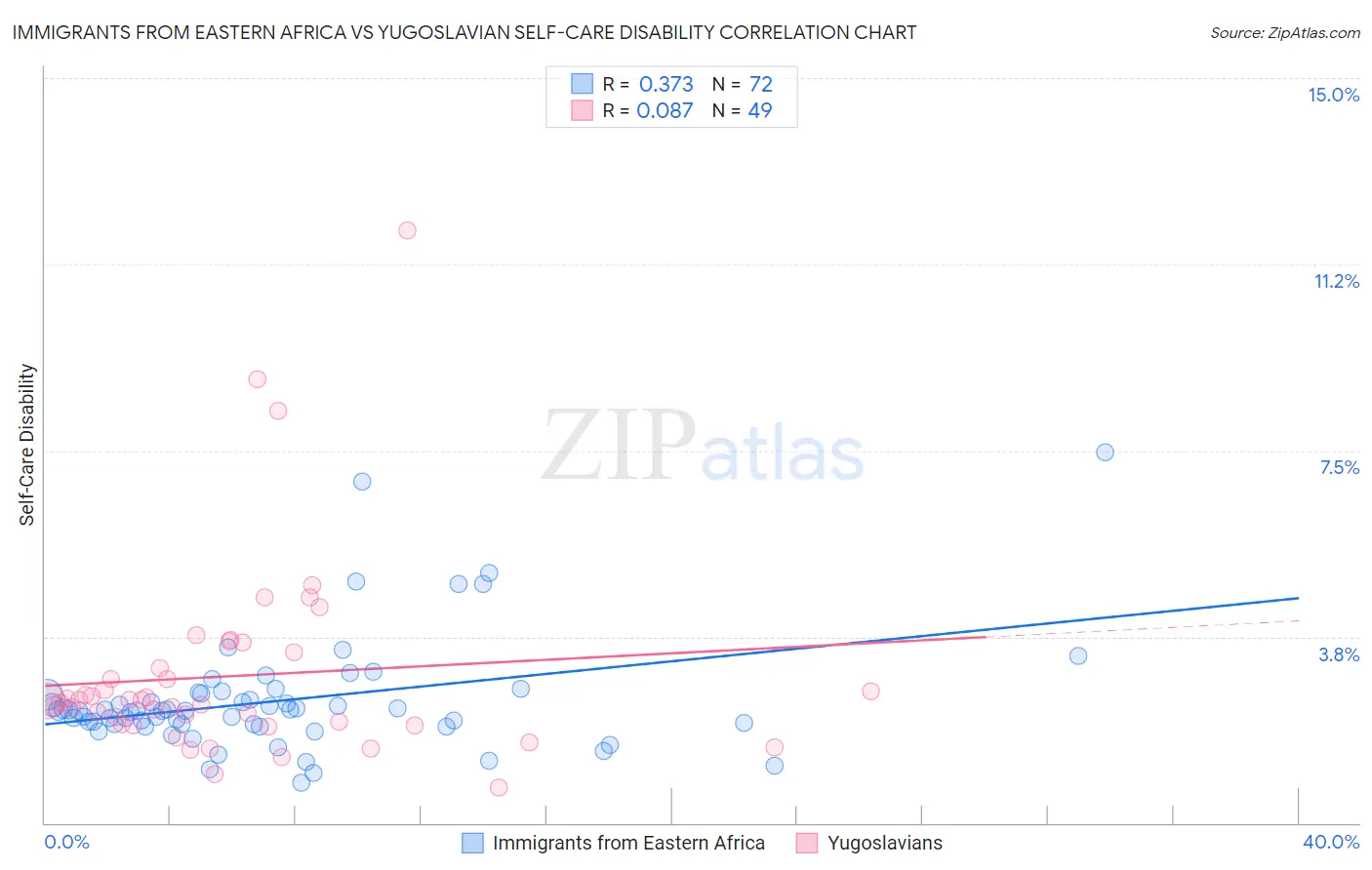 Immigrants from Eastern Africa vs Yugoslavian Self-Care Disability