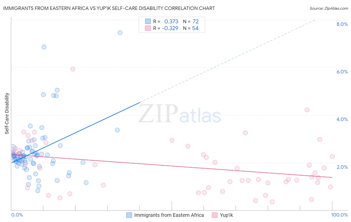 Immigrants from Eastern Africa vs Yup'ik Self-Care Disability