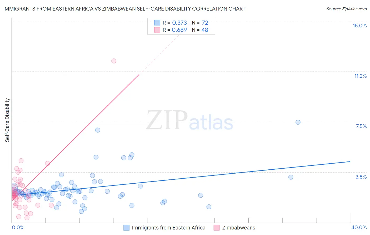 Immigrants from Eastern Africa vs Zimbabwean Self-Care Disability