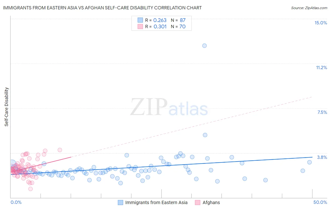 Immigrants from Eastern Asia vs Afghan Self-Care Disability