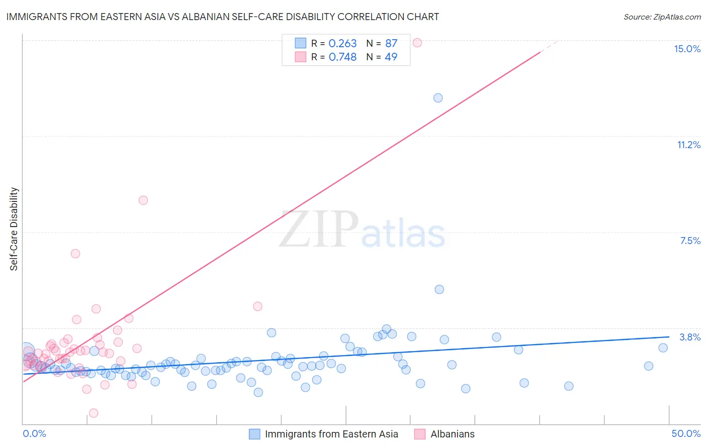 Immigrants from Eastern Asia vs Albanian Self-Care Disability