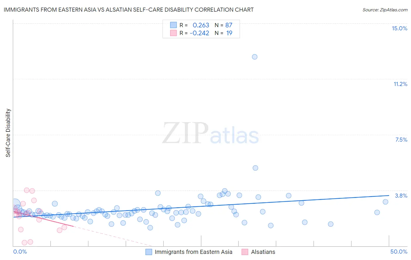 Immigrants from Eastern Asia vs Alsatian Self-Care Disability