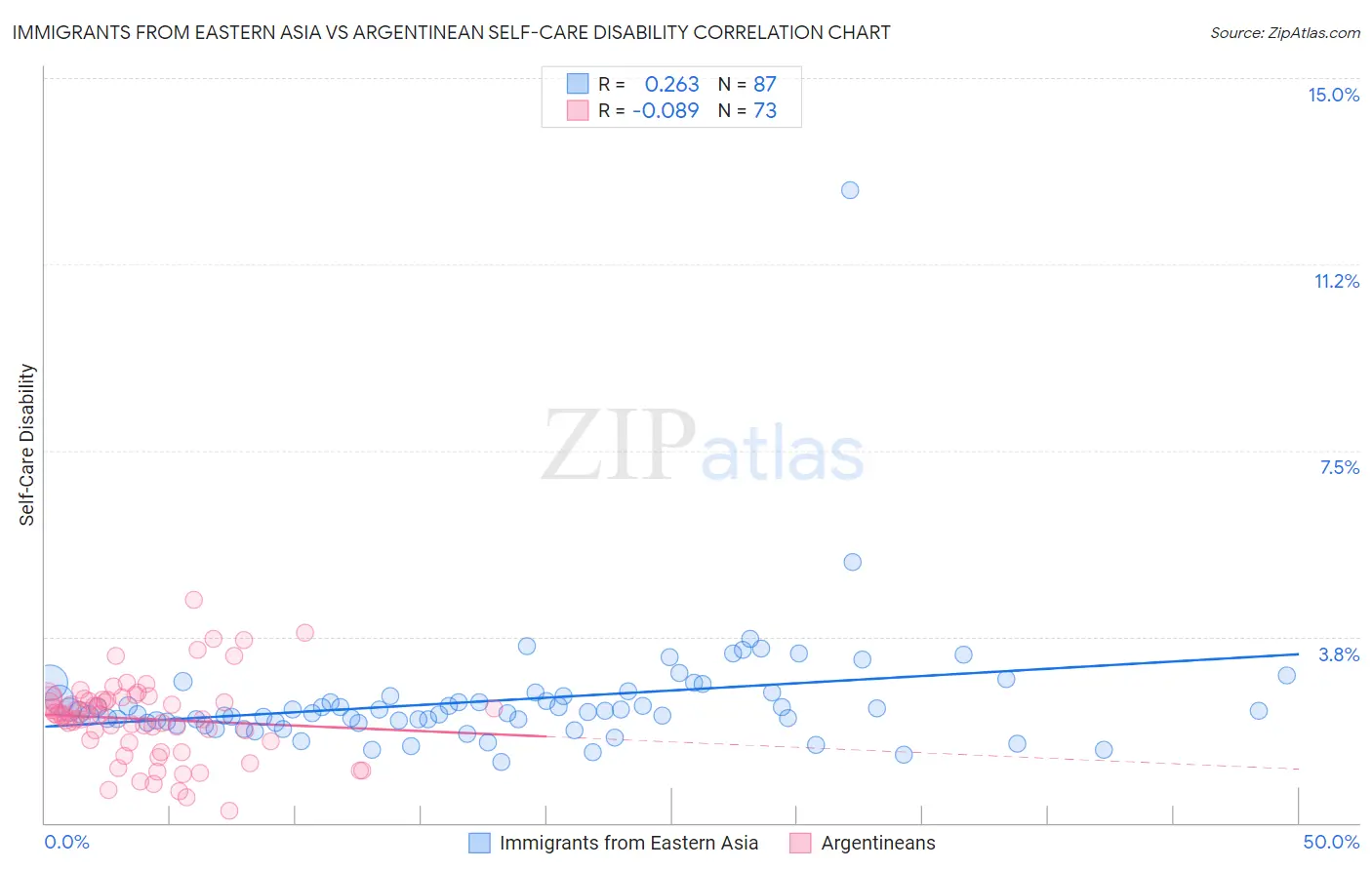 Immigrants from Eastern Asia vs Argentinean Self-Care Disability