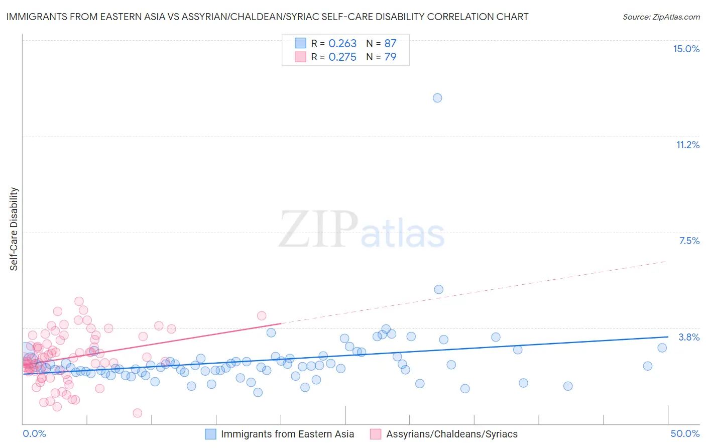 Immigrants from Eastern Asia vs Assyrian/Chaldean/Syriac Self-Care Disability