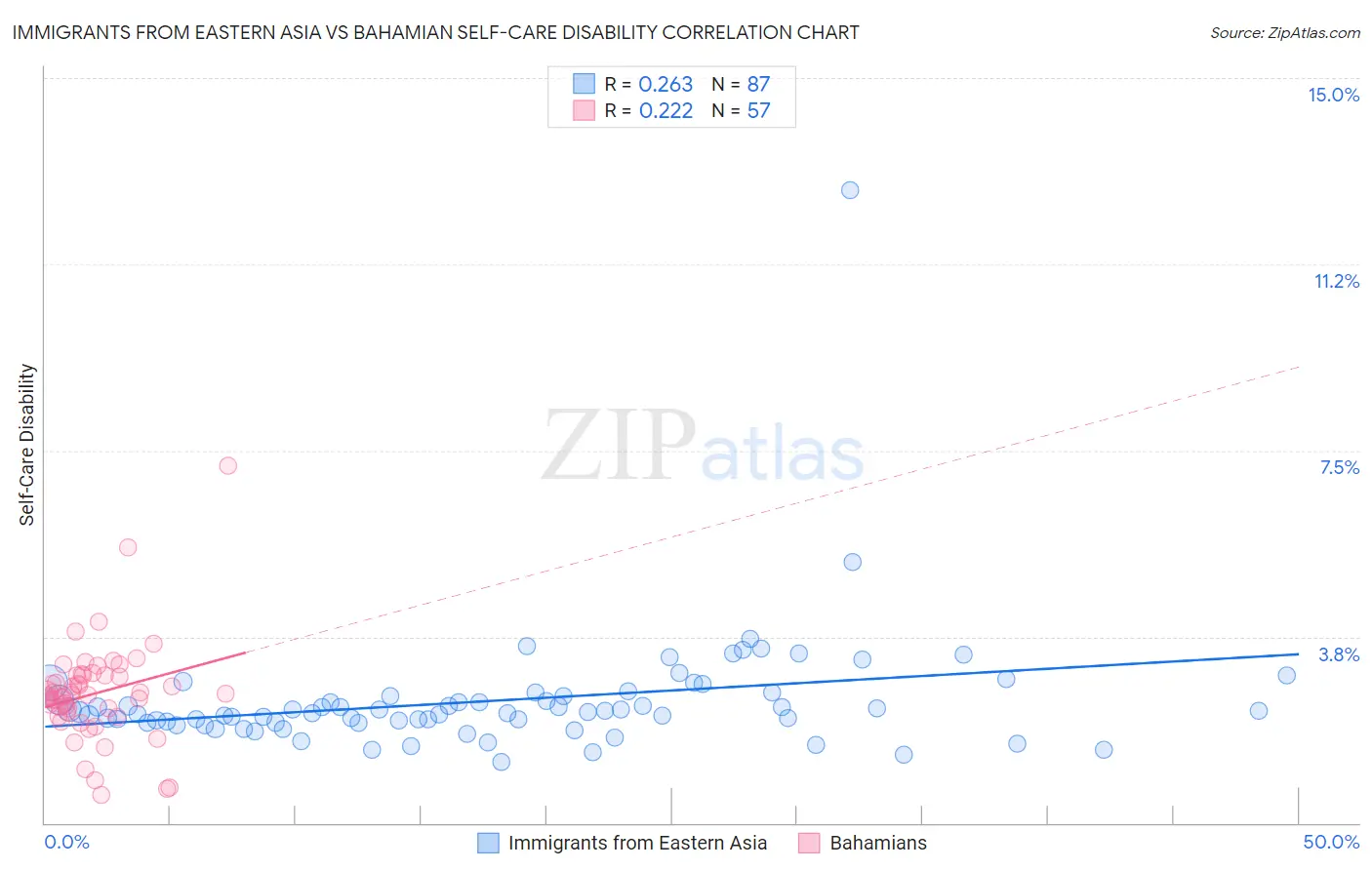 Immigrants from Eastern Asia vs Bahamian Self-Care Disability