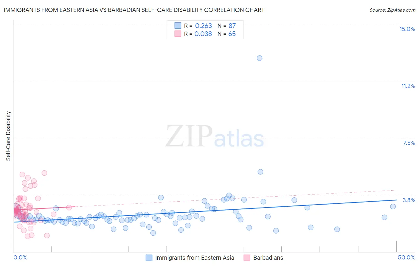 Immigrants from Eastern Asia vs Barbadian Self-Care Disability