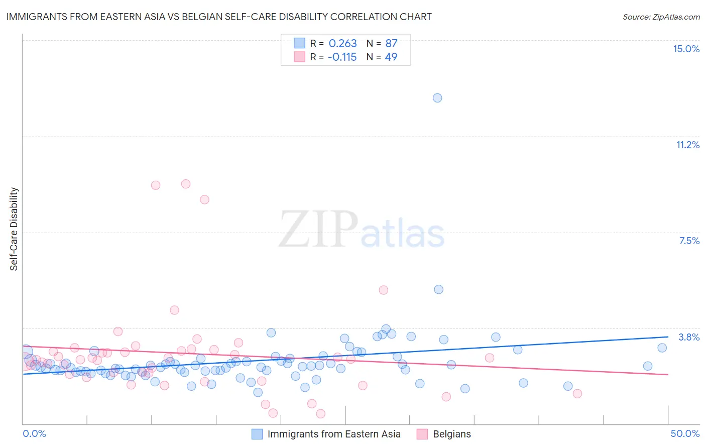 Immigrants from Eastern Asia vs Belgian Self-Care Disability