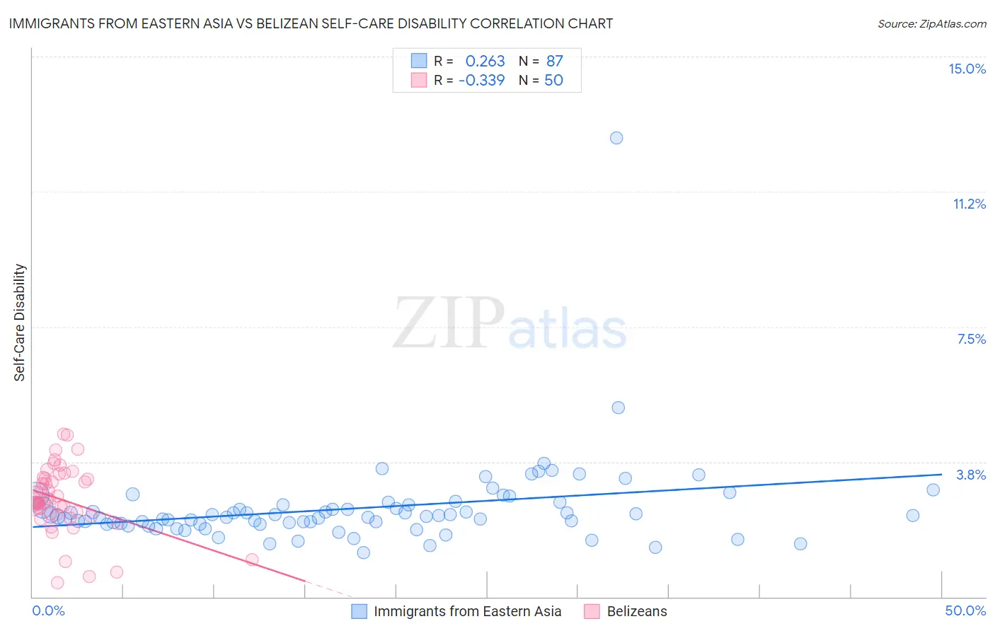 Immigrants from Eastern Asia vs Belizean Self-Care Disability