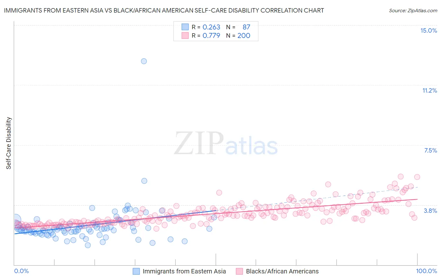 Immigrants from Eastern Asia vs Black/African American Self-Care Disability