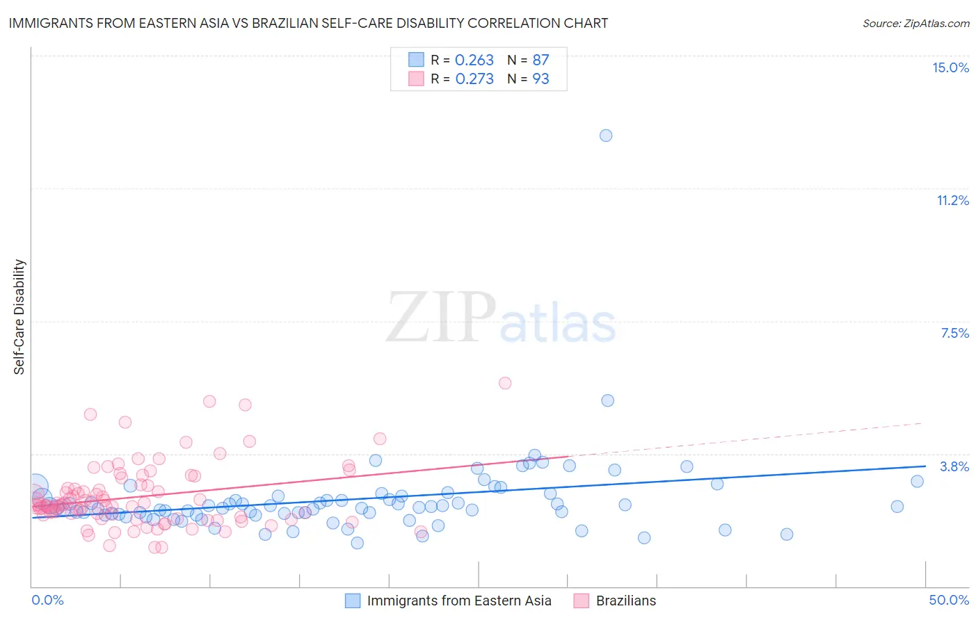 Immigrants from Eastern Asia vs Brazilian Self-Care Disability