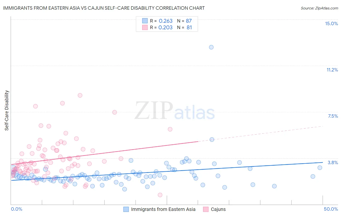 Immigrants from Eastern Asia vs Cajun Self-Care Disability